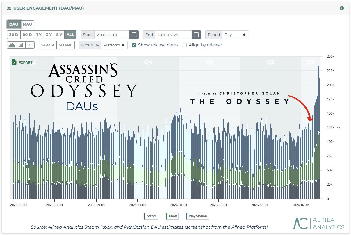 FENÔMENO NOLAN: ASSASSIN'S CREED ODYSSEY EXPLODE 90% EM JOGADORES APÓS ESTRÉIA DE A ODISSÉIA