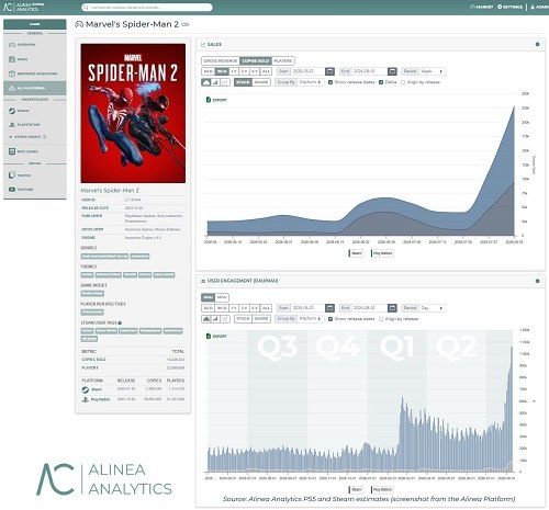 FILME SPIDER-MAN: BRAND NEW DAY LEVA MARVEL'S SPIDER-MAN 2 AO MAIOR PICO DE JOGADORES DIÁRIOS DESDE O LANÇAMENTO EM 2023