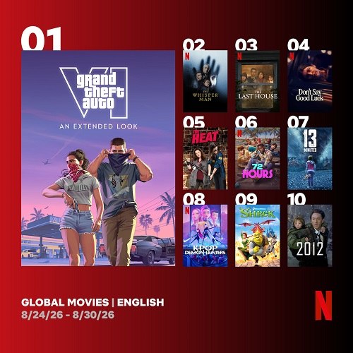 APRESENTAÇÃO DE GTA VI NA NETFLIX BATE RECORDE COM 31 MILHÕES DE VISUALIZAÇÕES E DOMINA RANKING EM 87 PAÍSES