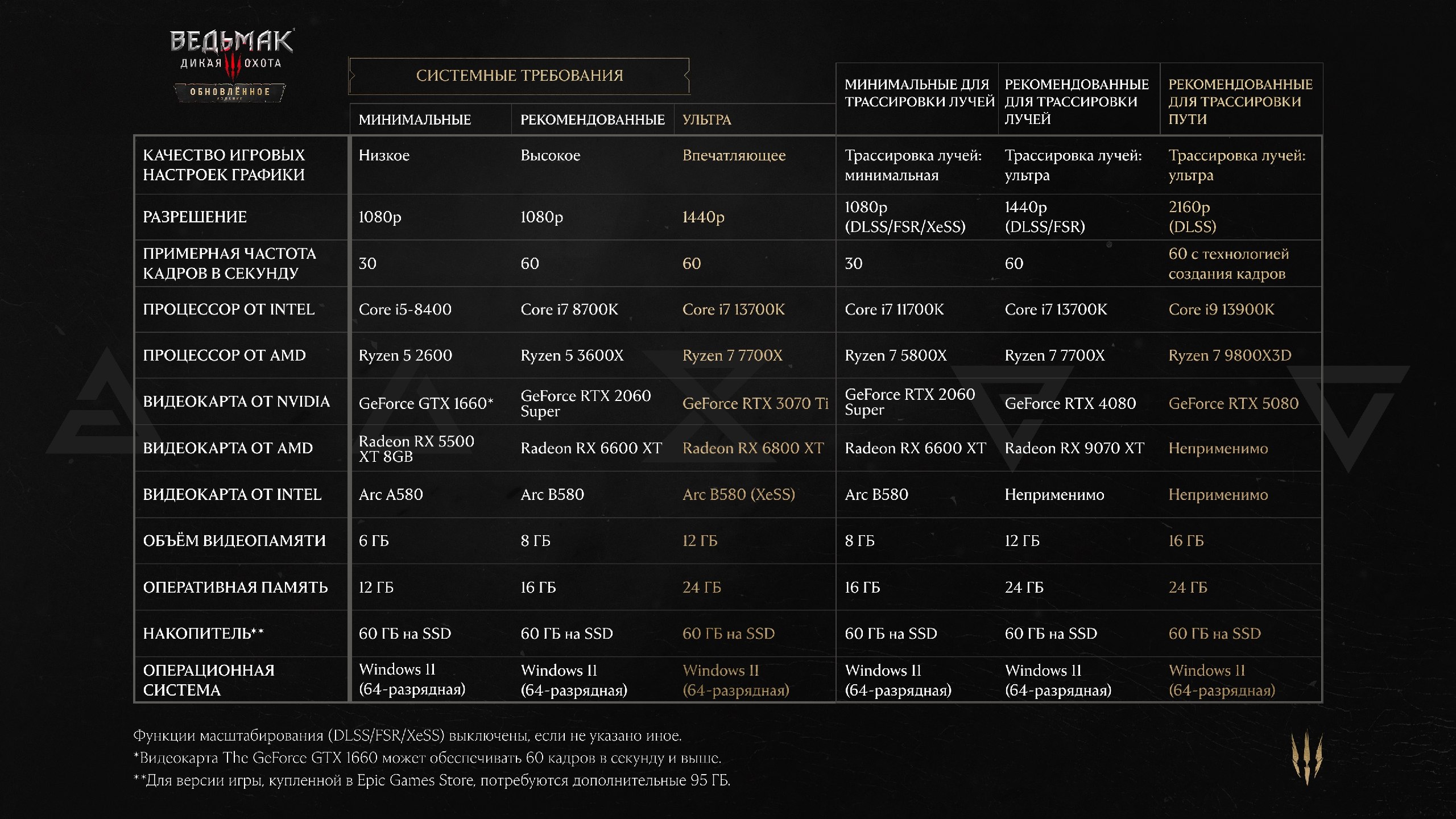 THE WITCHER 3 REMASTERED RECEBE LISTA COMPLETA DE MELHORIAS E REVELA REQUISITOS PARA PATH TRACING EM 4K