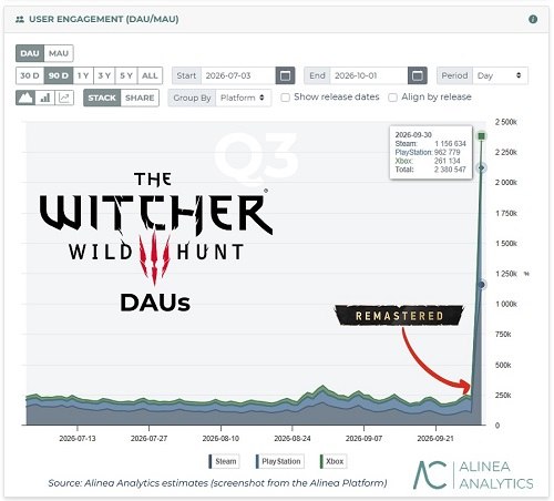 THE WITCHER 3 REMASTER RESSUSCITA O RPG: 2,4 MILHÕES DE JOGADORES ATIVOS E MAIS DE 130 MIL CÓPIAS VENDIDAS EM 24 HORAS